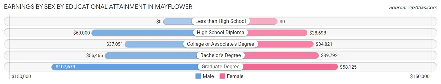 Earnings by Sex by Educational Attainment in Mayflower