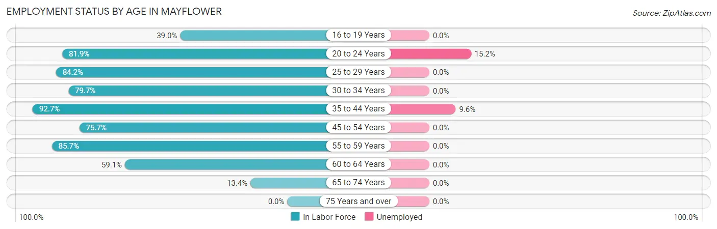 Employment Status by Age in Mayflower