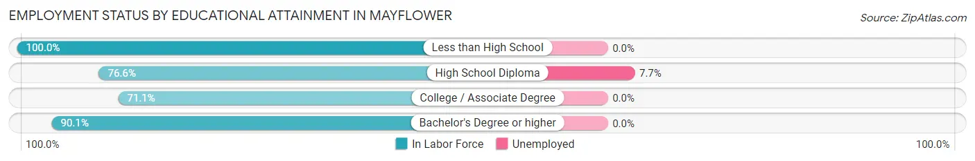 Employment Status by Educational Attainment in Mayflower