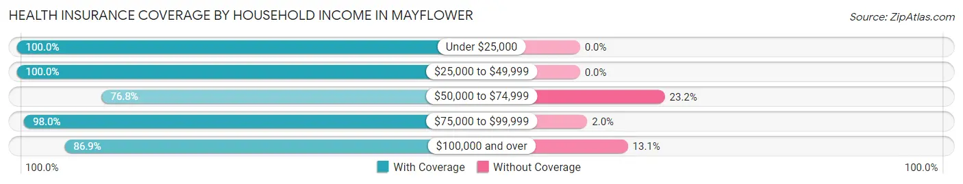 Health Insurance Coverage by Household Income in Mayflower