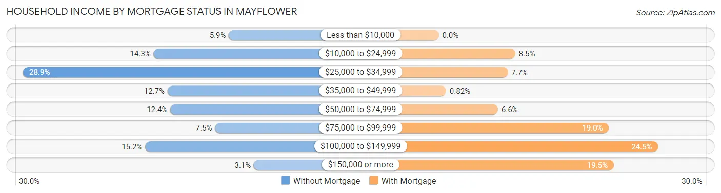 Household Income by Mortgage Status in Mayflower