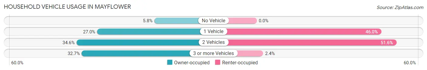 Household Vehicle Usage in Mayflower