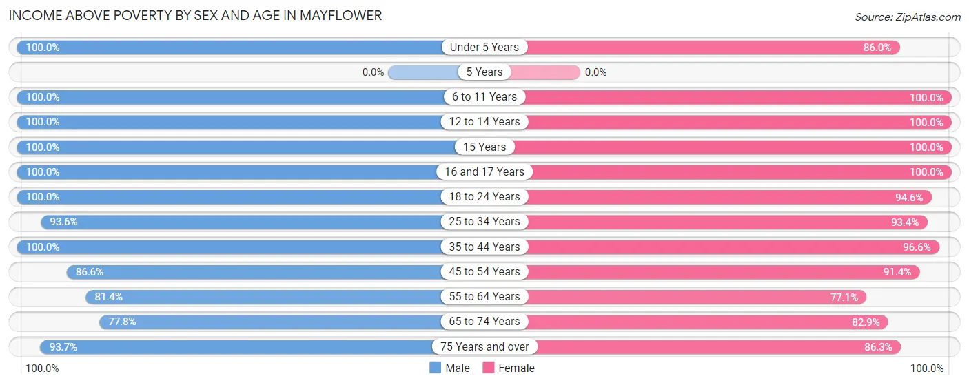 Income Above Poverty by Sex and Age in Mayflower