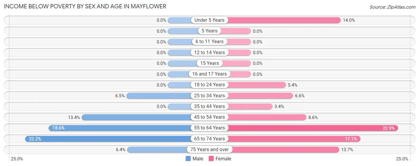 Income Below Poverty by Sex and Age in Mayflower