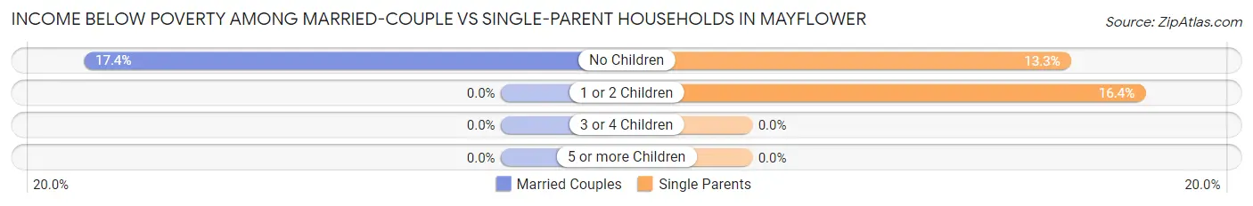 Income Below Poverty Among Married-Couple vs Single-Parent Households in Mayflower
