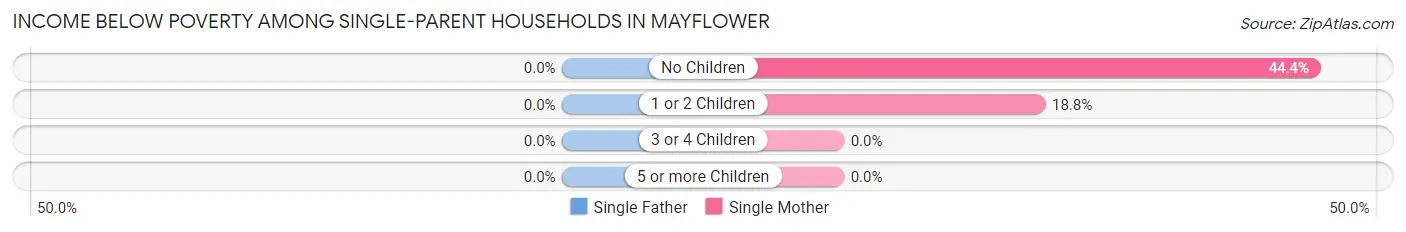 Income Below Poverty Among Single-Parent Households in Mayflower