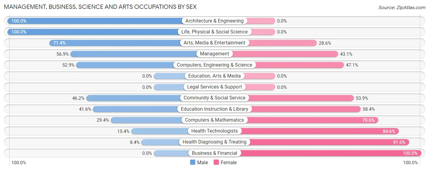 Management, Business, Science and Arts Occupations by Sex in Mayflower