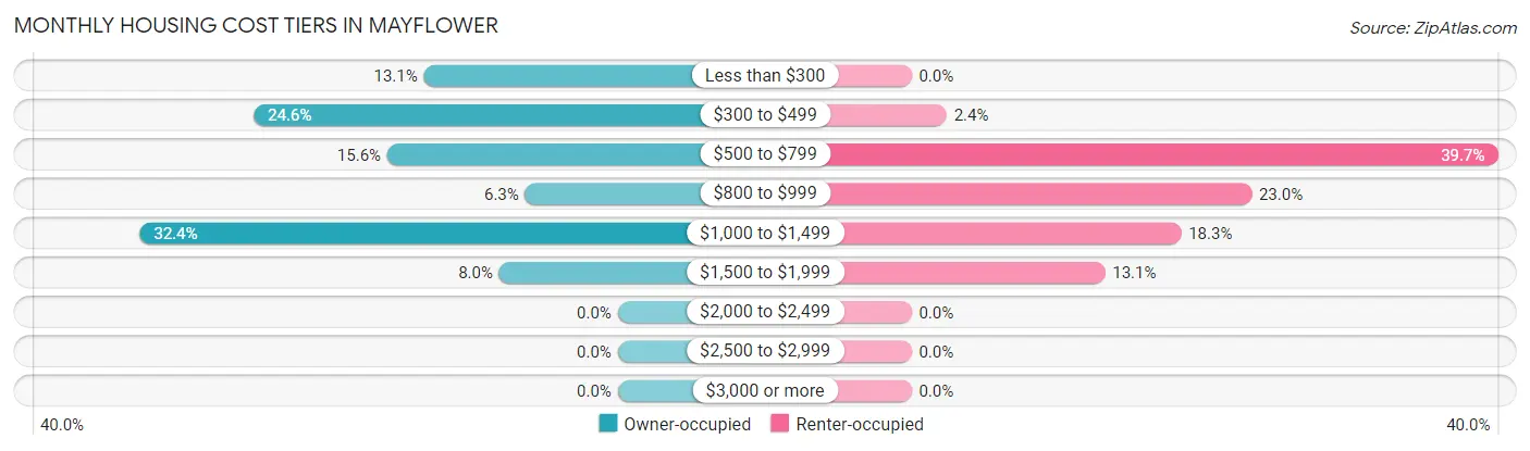 Monthly Housing Cost Tiers in Mayflower
