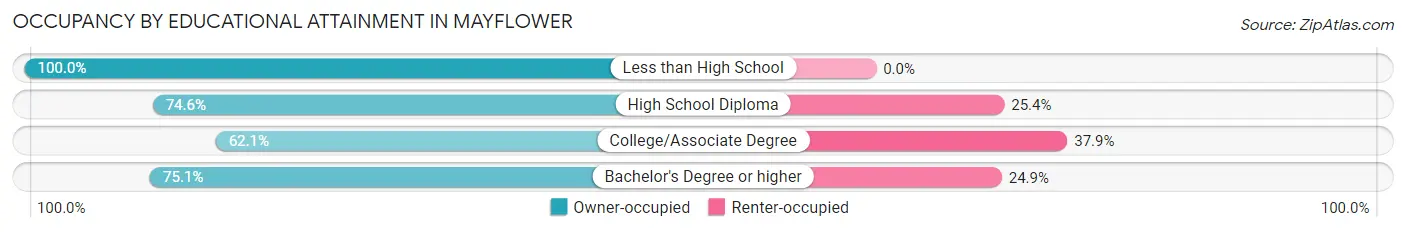 Occupancy by Educational Attainment in Mayflower