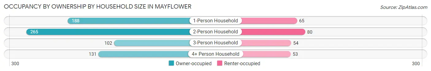 Occupancy by Ownership by Household Size in Mayflower