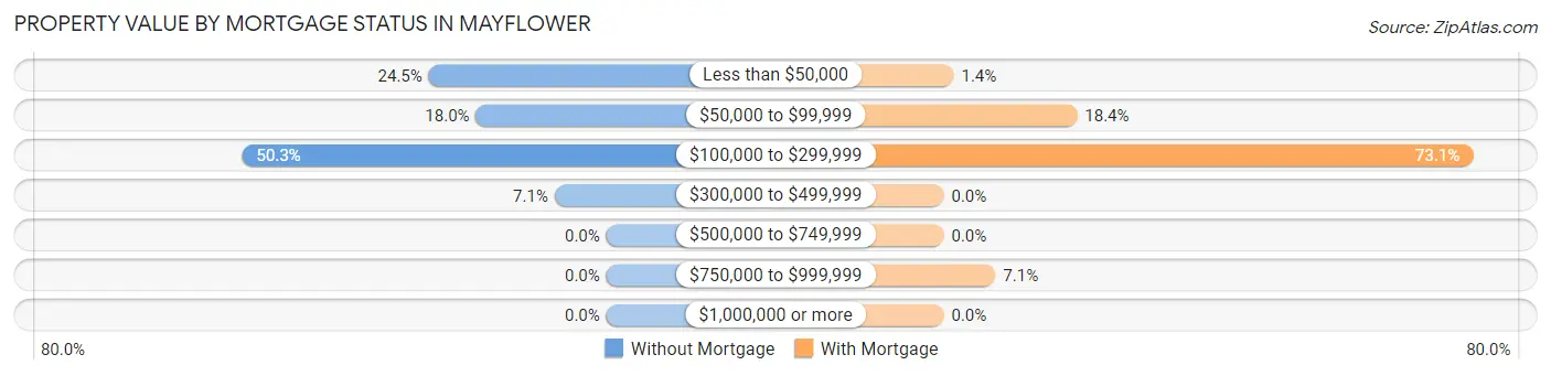 Property Value by Mortgage Status in Mayflower