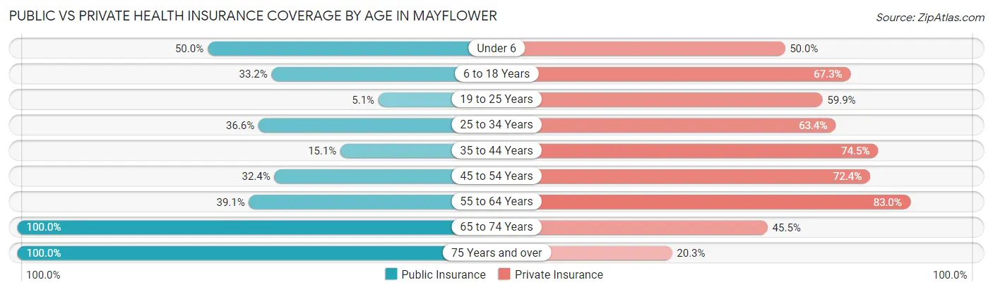 Public vs Private Health Insurance Coverage by Age in Mayflower
