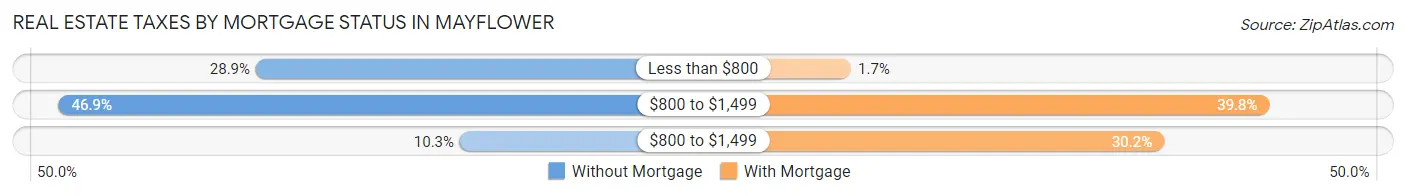 Real Estate Taxes by Mortgage Status in Mayflower