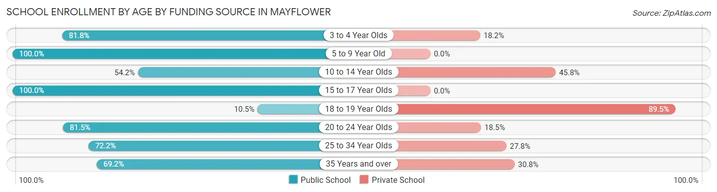 School Enrollment by Age by Funding Source in Mayflower