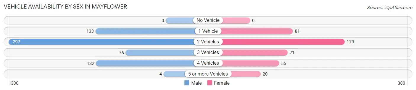 Vehicle Availability by Sex in Mayflower