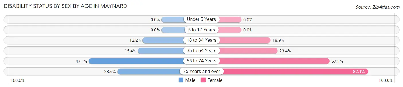 Disability Status by Sex by Age in Maynard