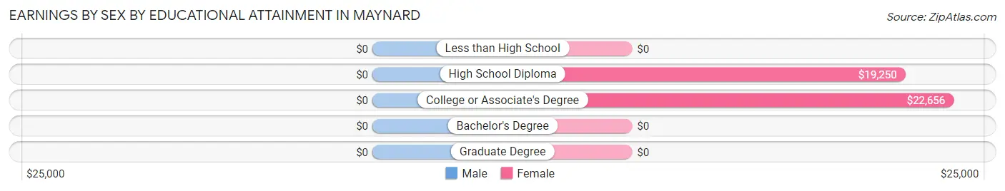 Earnings by Sex by Educational Attainment in Maynard