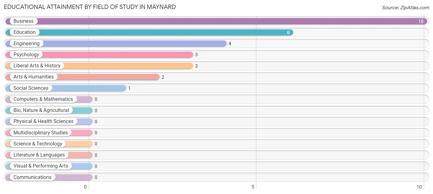 Educational Attainment by Field of Study in Maynard