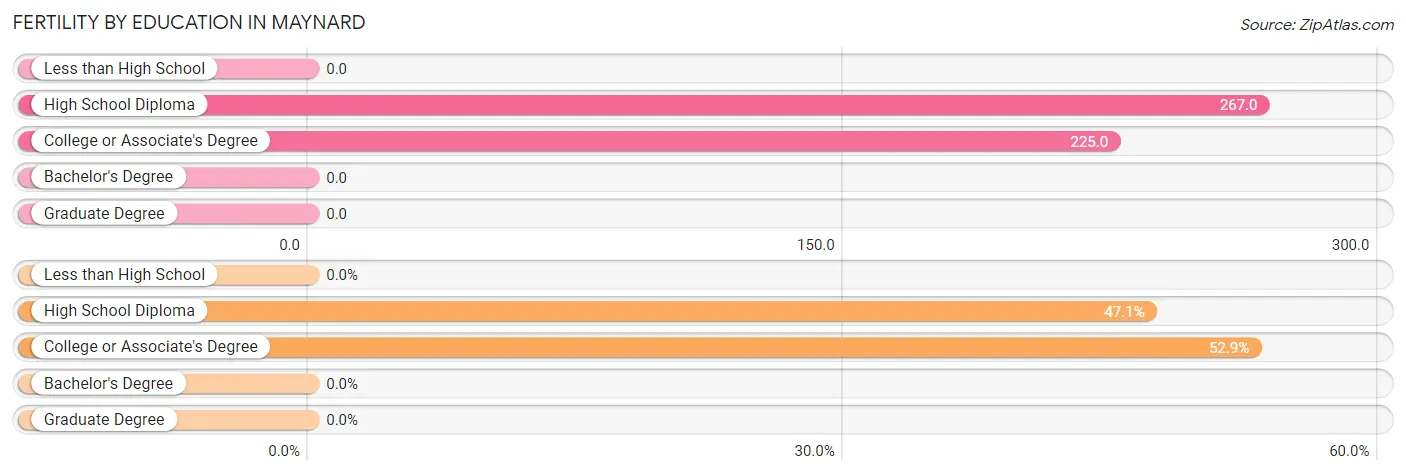 Female Fertility by Education Attainment in Maynard