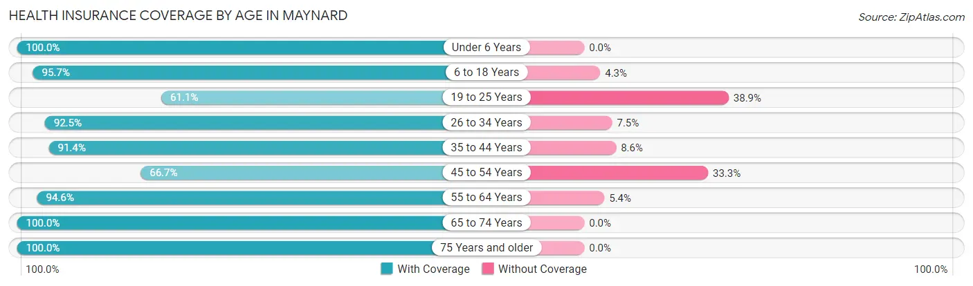 Health Insurance Coverage by Age in Maynard