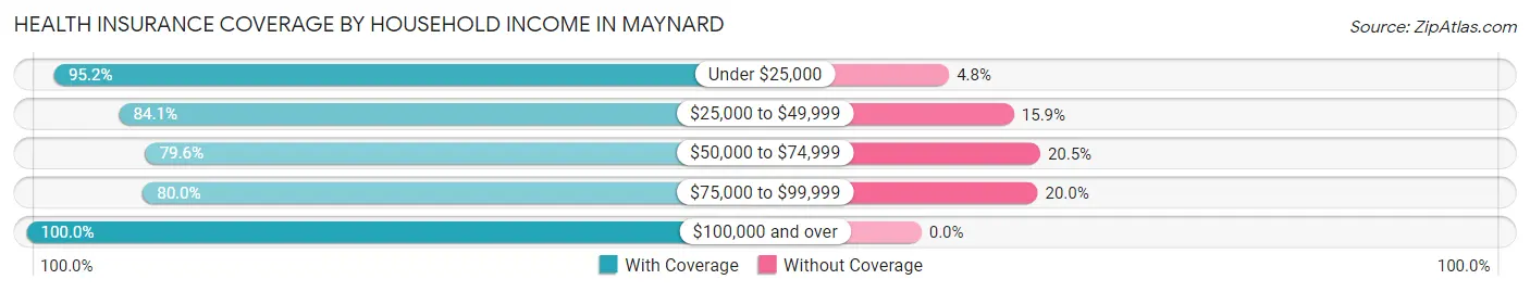 Health Insurance Coverage by Household Income in Maynard