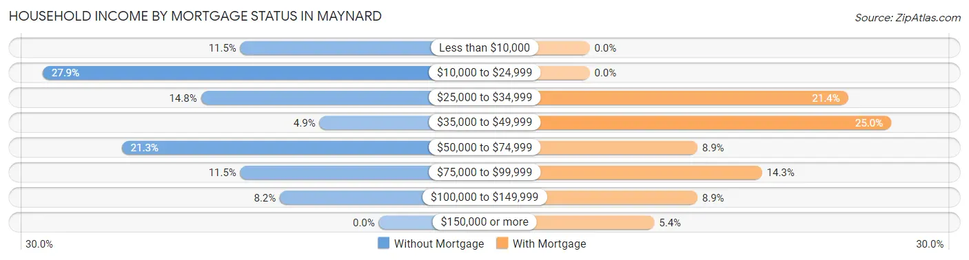 Household Income by Mortgage Status in Maynard