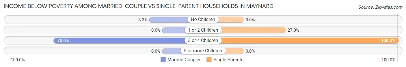 Income Below Poverty Among Married-Couple vs Single-Parent Households in Maynard