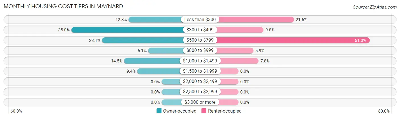 Monthly Housing Cost Tiers in Maynard