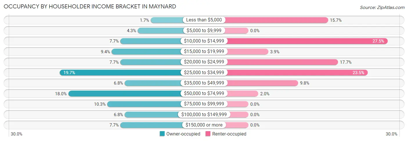 Occupancy by Householder Income Bracket in Maynard