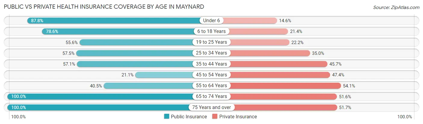 Public vs Private Health Insurance Coverage by Age in Maynard