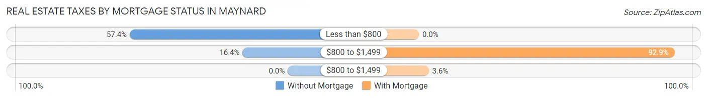 Real Estate Taxes by Mortgage Status in Maynard