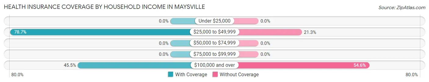 Health Insurance Coverage by Household Income in Maysville
