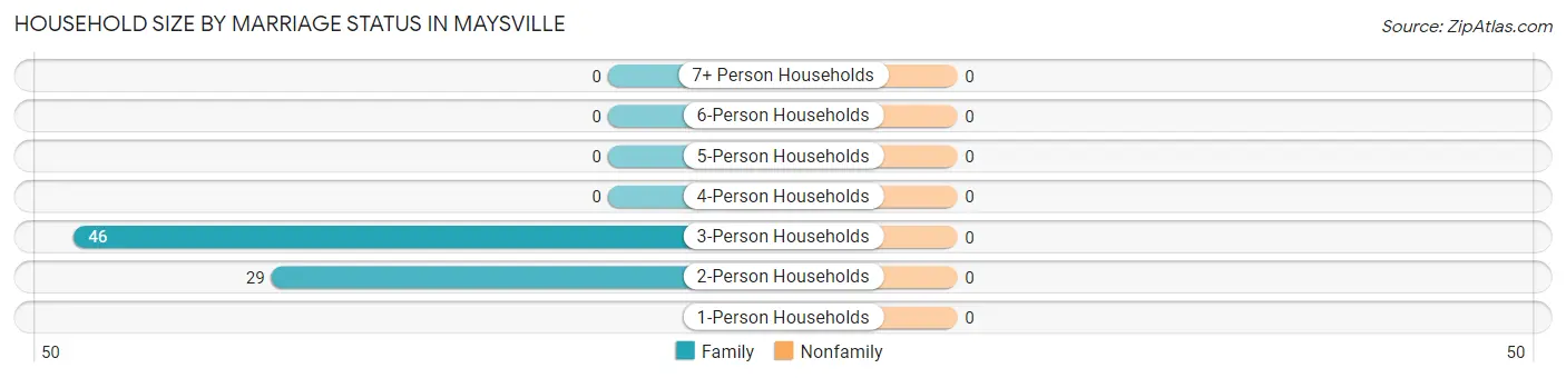 Household Size by Marriage Status in Maysville