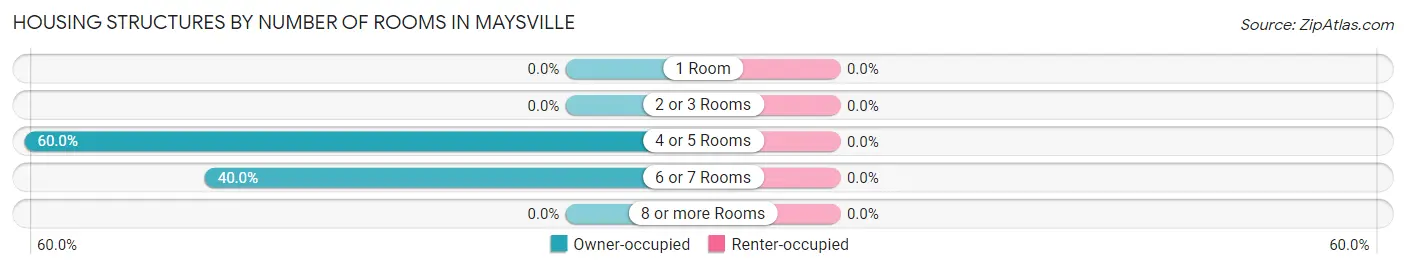 Housing Structures by Number of Rooms in Maysville