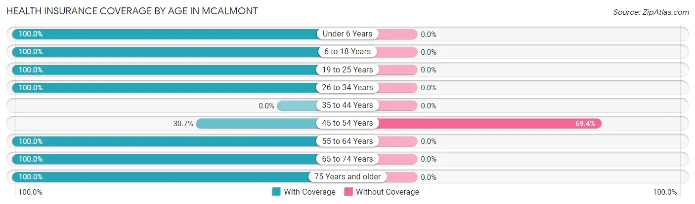 Health Insurance Coverage by Age in McAlmont