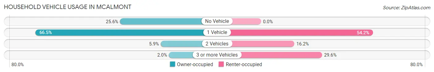 Household Vehicle Usage in McAlmont