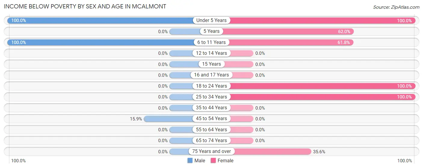 Income Below Poverty by Sex and Age in McAlmont