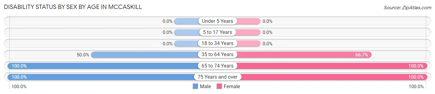 Disability Status by Sex by Age in McCaskill