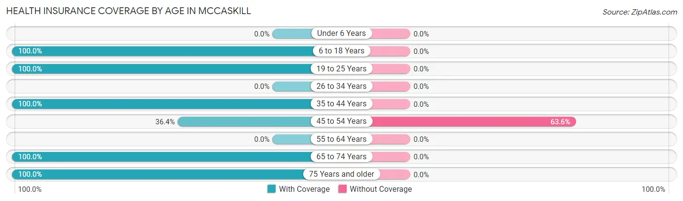 Health Insurance Coverage by Age in McCaskill