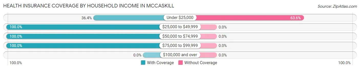Health Insurance Coverage by Household Income in McCaskill