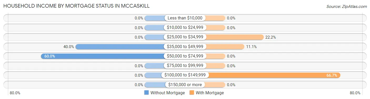 Household Income by Mortgage Status in McCaskill