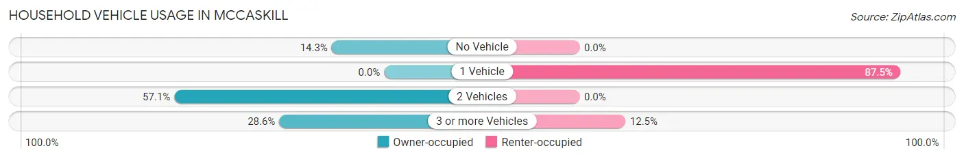 Household Vehicle Usage in McCaskill
