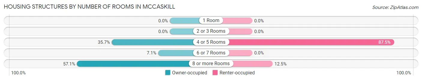 Housing Structures by Number of Rooms in McCaskill
