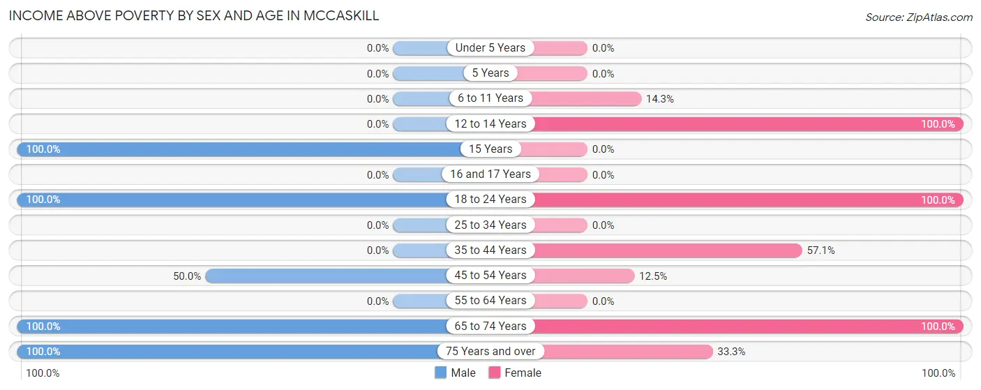 Income Above Poverty by Sex and Age in McCaskill