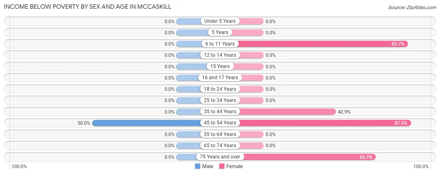 Income Below Poverty by Sex and Age in McCaskill
