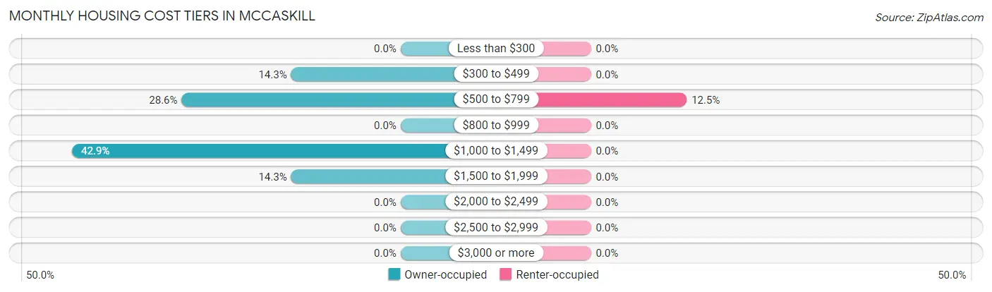Monthly Housing Cost Tiers in McCaskill