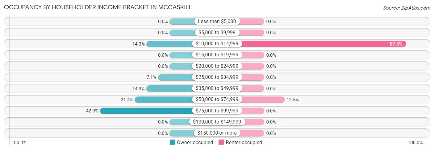 Occupancy by Householder Income Bracket in McCaskill