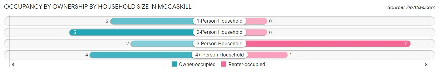 Occupancy by Ownership by Household Size in McCaskill