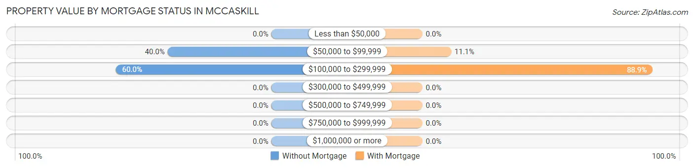 Property Value by Mortgage Status in McCaskill