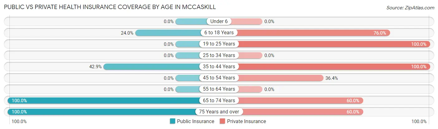 Public vs Private Health Insurance Coverage by Age in McCaskill